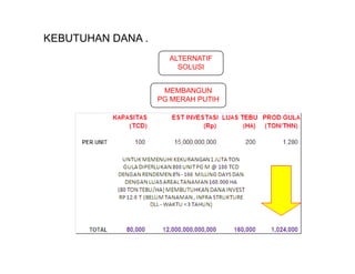 KEBUTUHAN DANA .
                     ALTERNATIF
                       SOLUSI


                    MEMBANGUN
                   PG MERAH PUTIH
 