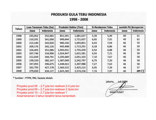 Proyeksi prod 08 - 2.7 juta ton realisasi 2.4 juta ton
Proyeksi prod 09 – 2.7 juta ton realisasi 2.3juta ton
Proyeksi prod 10 – 2.7 juta ton realisasi ?
Areal tanaman 3 tahun terakhir terus bertambah.
 