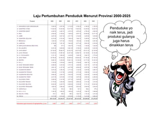 Laju Pertumbuhan Penduduk Menurut Provinsi 2000-2025


                                        Penduduke yo
                                        naik terus, jadi
                                       produksi gulanya
                                          juga harus
                                        dinaikkan terus
 