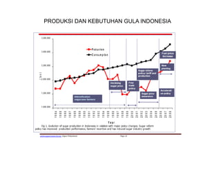PRODUKSI DAN KEBUTUHAN GULA INDONESIA
 