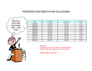PRODUKSI DAN KEBUTUHAN GULA DUNIA


 Warning !!           Tahun                Produksi                Konsumsi       Defisit
 Dunia lagi           2003/04              141.96                   140.19        1.77
kekurangan            2004/05              145.73                   151.17        -5.44
                      2005/06              149.23                   154.20        -4.97
gula – juga
                      2006/07              152.66                   157.24        -4.58
   India              2007/08
                          /                156.04                   160.30        -4.25
                      2008/09              158.96                   163.27        -4.32
                      2009/10              161.50                   165.85        -4.35
                      2010/11              164.93                   169.09        -4.16
                      2011/12              167.82                   172.04        -4.22
                      2012/13              170.79                   175.04        -4.25
                      2013/14              173.73                   178.04        -4.31
                  

                                FEB 2010.
                                40.000 ton gula masuk melalui TJ Perak Surabaya
                                40.000
                                40 000 x 700 US $ = 280 j t US $ = R 280 M
                                                        juta        Rp

                                Berapa kalau 1 juta ton ?
 
