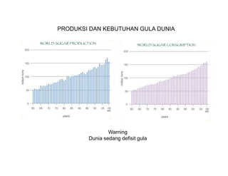 PRODUKSI DAN KEBUTUHAN GULA DUNIA




                Warning
        Dunia sedang defisit gula
 