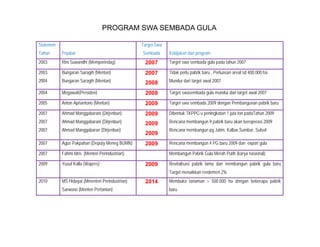 PROGRAM SWA SEMBADA GULA

Statemen                                         Target Swa
Tahun      Pejabat                               Sembada      Kebijakan dan program
2003       Rini Suwandhi (Memperindag)            2007        Target swa sembada gula pada tahun 2007

2003       Bungaran Saragih (Mentan)              2007        Tidak perlu pabrik baru , Perluasan areal sd 400.000 ha.
2004       Bungaran Saragih (Mentan)              2008        Mundur dari target awal 2007

2004       Megawati(Presiden)                     2008        Target swasembada gula mundur dari target awal 2007

2005       Anton Apriantono (Mentan)              2009        Target swa sembada 2009 dengan Pembangunan pabrik baru

2007       Ahmad Manggabarani (Dirjenbun)         2009        Dibentuk TKPPG u peningkatan 1 juta ton padaTahun 2009
2007       Ahmad Manggabarani (Dirjenbun)         2009        Rencana membangun 9 pabrik baru akan beroperasi 2009
2007       Ahmad Manggabaran (Dirjenbun)                      Rencana membangun pg Jatim, Kalbar,Sumbar, Sulsel.
                                                  2009
2007       Agus Pakpahan (Deputy Meneg BUMN)      2009        Rencana membangun 4 PG baru 2009 dan export gula

2007       Fahmi Idris (Menteri Perindustrian)                Membangun Pabrik Gula Merah Putih (karya nasional).

2009       Yusuf Kalla (Wapres)                   2009        Revitalisasi pabrik lama dan membangun pabrik gula baru
                                                              Target menaikkan rendemen 2%
2010       MS Hidayat (Mmenteri Perindustrian)    2014        Membuka tanaman > 500.000 ha dengan beberapa pabrik
           Sarwono (Menteri Pertanian)                        baru
 