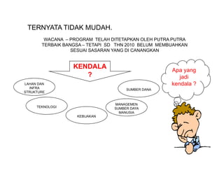 TERNYATA TIDAK MUDAH.
        WACANA – PROGRAM TELAH DITETAPKAN OLEH PUTRA PUTRA
       TERBAIK BANGSA – TETAPI SD THN 2010 BELUM MEMBUAHKAN
                  SESUAI SASARAN YANG DI CANANGKAN


                  KENDALA                            Apa yang
                     ?                                  jadi
                                                        j di
LAHAN DAN                                            kendala ?
  INFRA                              SUMBER DANA
STRUKTURE


                                MANAGEMEN
     TEKNOLOGI                  SUMBER DAYA
                                  MANUSIA
                   KEBIJAKAN
 