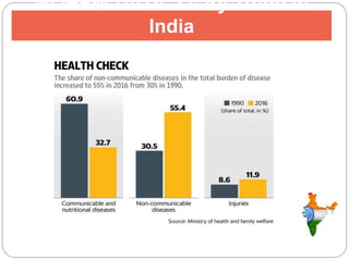 MOHFW DATA: scary Trend in
India
 