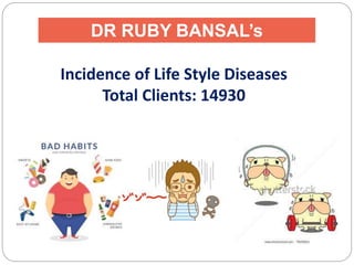 Incidence of Life Style Diseases
Total Clients: 14930
DR RUBY BANSAL’s
Experience
 