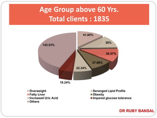 Age Group above 60 Yrs.
Total clients : 1835
41.85%
38%
36.57%
27.96%
22.34%
16.24%
142.03%
Overweight Deranged Lipid Profile
Fatty Liver Obesity
Increased Uric Acid Impared glucose tolerance
Others
DR RUBY BANSAL
 