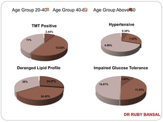 Age Group 20-40 Age Group 40-60 Age Group Above 60
2.44%
13.52%
11%
TMT Positive
0.38%
1.43%
4.09%
Hypertensive
24.27%
34.42%
30%
Deranged Lipid Profile
2.92%
11.53%
14.07%
Impaired Glucose Tolerance
DR RUBY BANSAL
 