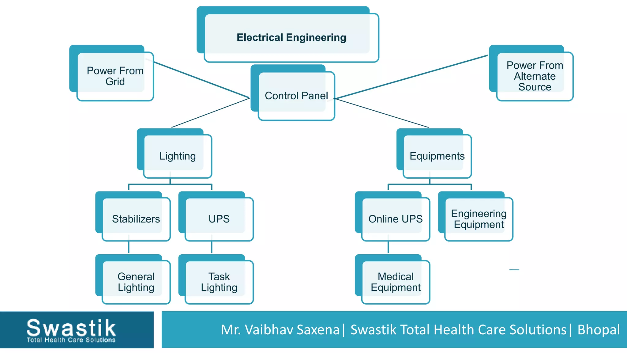 Mr. Vaibhav Saxena| Swastik Total Health Care Solutions| Bhopal
Lighting
Stabilizers
General
Lighting
UPS
Task
Lighting
Equipments
Online UPS
Medical
Equipment
Engineering
Equipment
Electrical Engineering
Control Panel
Power From
Grid
Power From
Alternate
Source
 
