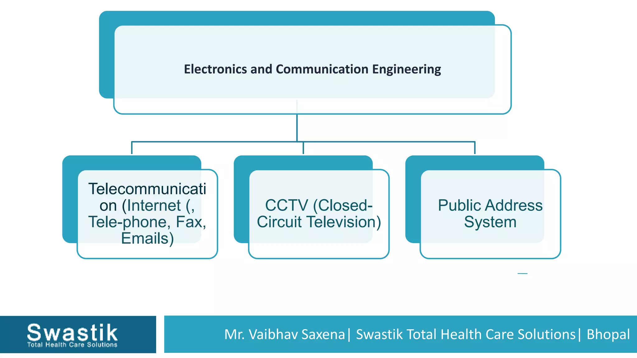 Mr. Vaibhav Saxena| Swastik Total Health Care Solutions| Bhopal
Electronics and Communication Engineering
Telecommunicati
on (Internet (,
Tele-phone, Fax,
Emails)
CCTV (Closed-
Circuit Television)
Public Address
System
 