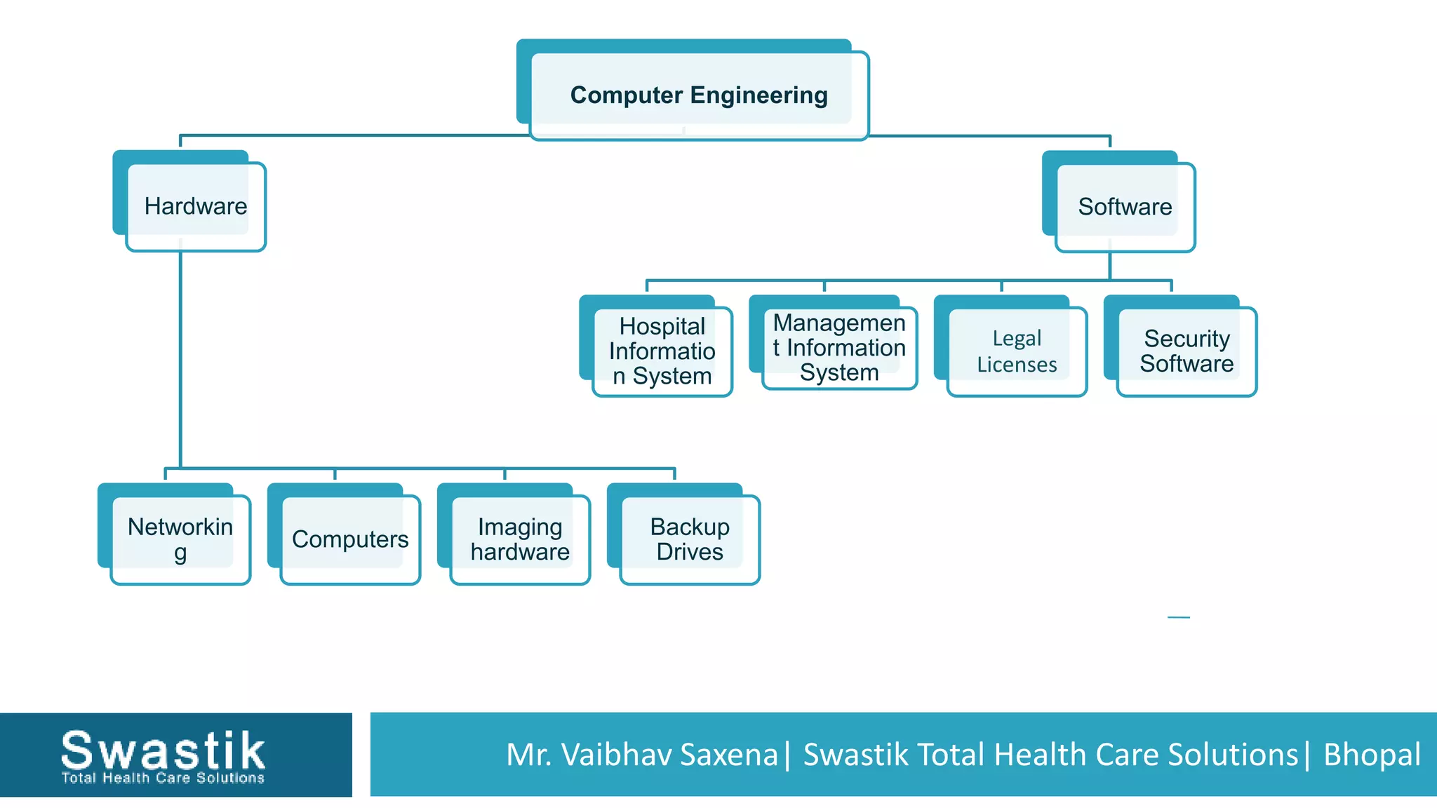 Mr. Vaibhav Saxena| Swastik Total Health Care Solutions| Bhopal
Computer Engineering
Hardware
Networkin
g
Computers
Imaging
hardware
Backup
Drives
Software
Hospital
Informatio
n System
Managemen
t Information
System
Legal
Licenses
Security
Software
 