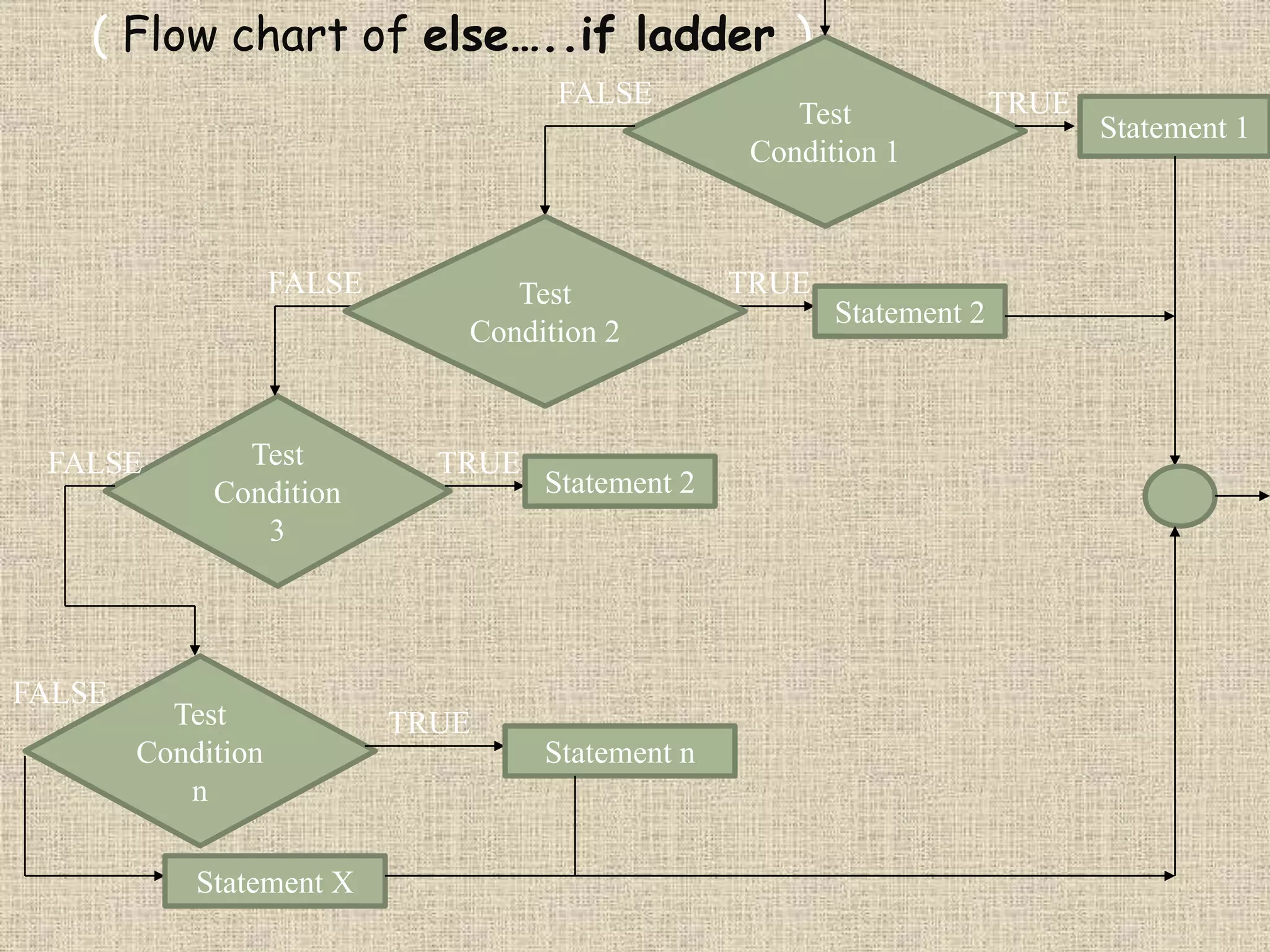 Decision Making Statement in C ppt | PPTX