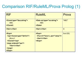 Comparison RIF/RuleML/Prova Prolog (1)
RIF RuleML Prova
<Const type="&xs;string">
ABC
</Const>
<Data xsi:type="xs:string">...