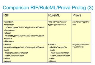 Comparison RIF/RuleML/Prova Prolog (3)
RIF RuleML Prova
<Member>
<instance>
<Const type="&rif;iri">&ppl;Adrian</Const>
</i...