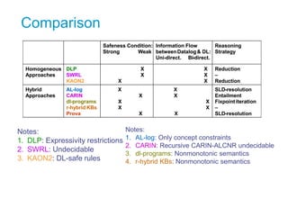 Comparison
Notes:
1. DLP: Expressivity restrictions
2. SWRL: Undecidable
3. KAON2: DL-safe rules
Notes:
1. AL-log: Only co...
