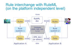 Application A
Data
Rules
Rule
system 1
Application B
Data
Rules
Rule
system 2
Ontologies
(ODM, OWL, RDF-
S, CL)
Rule inter...