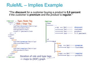 RuleML – Implies Example
''The discount for a customer buying a product is 5.0 percent
if the customer is premium and the ...