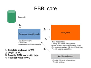 PBB_core
Resource specific code
Auxiliary classes
PBB_core
Data silo
-Get data from silo
-Clean data
-Make silo to Wikidata mapping
-Take mapped data
-Lookup WD if item already exists
-Throw exception if inconsistencies occur
-Construct or modify a WD item JSON object
-Provide logging capabilities
-Provide WD login infrastructure
-Provide settings
1.
2.
3.
4.
1. Get data and map to WD
2. Login to WD
3. Provide PBB_core with data
4. Request write to WD
 