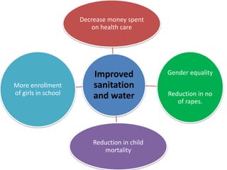 Improved
sanitation
and water
Decrease money spent
on health care
Gender equality
Reduction in no
of rapes.
Reduction in child
mortality
More enrollment
of girls in school
 
