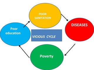 Poor
education
POOR
SANITATION
DISEASES
Poverty
VICIOUS CYCLE
 