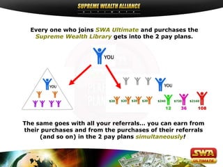 Every one who joins SWA Ultimate and purchases the
Supreme Wealth Library gets into the 2 pay plans.

The same goes with all your referrals… you can earn from
their purchases and from the purchases of their referrals
(and so on) in the 2 pay plans simultaneously!

 