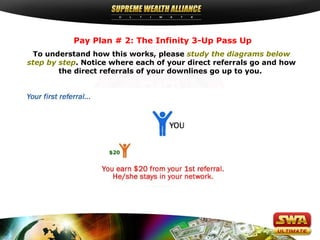 Pay Plan # 2: The Infinity 3-Up Pass Up
To understand how this works, please study the diagrams below
step by step. Notice where each of your direct referrals go and how
the direct referrals of your downlines go up to you.

 