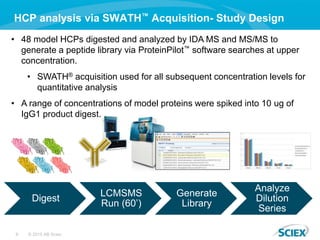 6 © 2015 AB Sciex
HCP analysis via SWATH™ Acquisition- Study Design
• 48 model HCPs digested and analyzed by IDA MS and MS...