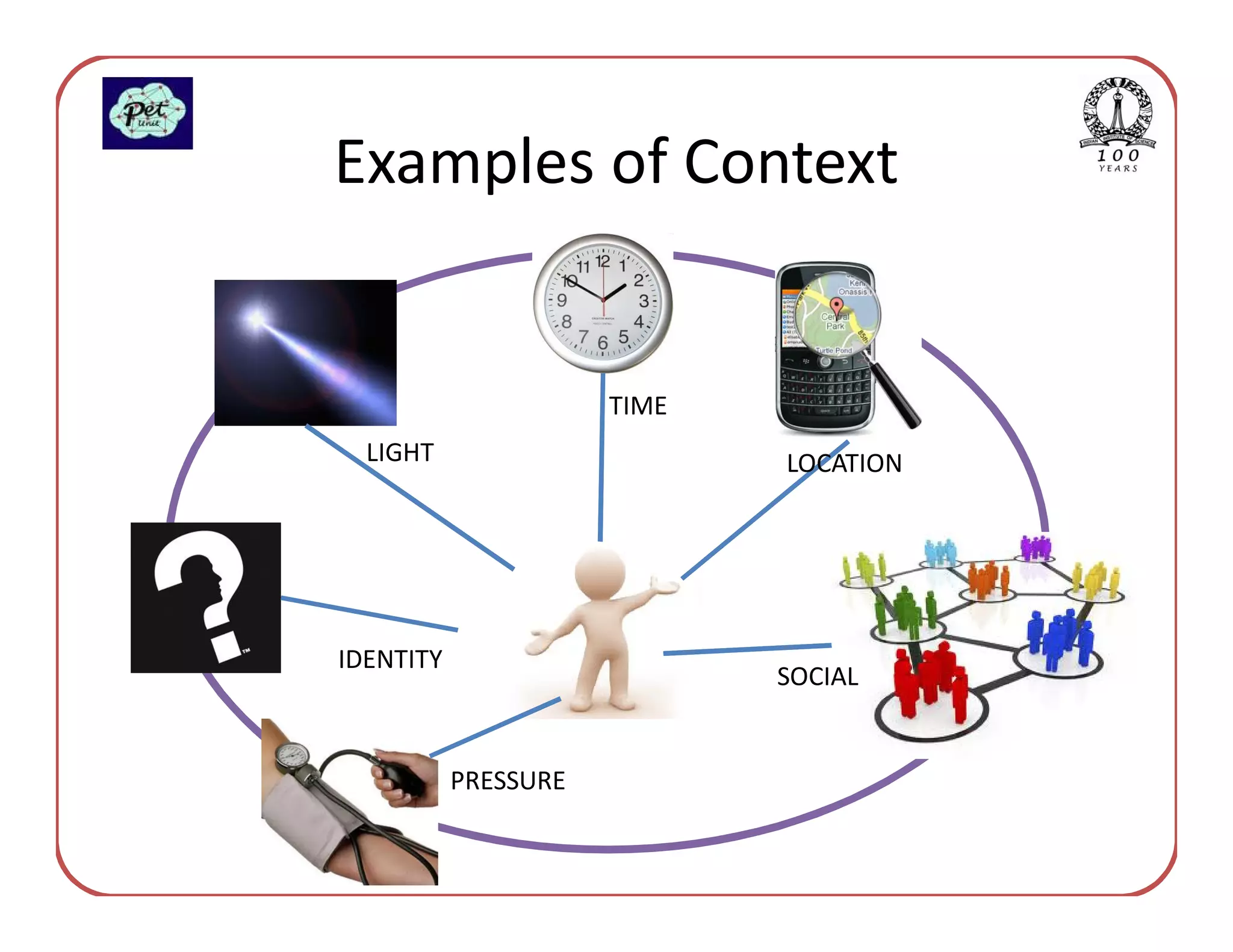 Examples of Context


                      TIME
  LIGHT                      LOCATION




IDENTITY
                             SOCIAL


           PRESSURE
 