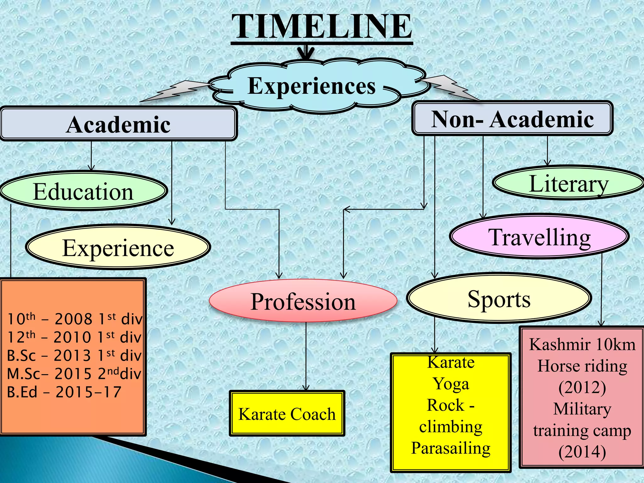 TIMELINE
Experiences
Academic Non- Academic
Education
Profession
Experience
Literary
Travelling
Sports
10th - 2008 1st div
12th – 2010 1st div
B.Sc – 2013 1st div
M.Sc- 2015 2nddiv
B.Ed – 2015-17
Karate Coach
Kashmir 10km
Horse riding
(2012)
Military
training camp
(2014)
Karate
Yoga
Rock -
climbing
Parasailing
 