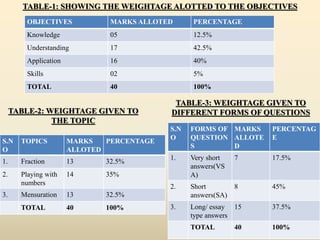 TABLE-1: SHOWING THE WEIGHTAGE ALOTTED TO THE OBJECTIVES
OBJECTIVES MARKS ALLOTED PERCENTAGE
Knowledge 05 12.5%
Understanding 17 42.5%
Application 16 40%
Skills 02 5%
TOTAL 40 100%
S.N
O
TOPICS MARKS
ALLOTED
PERCENTAGE
1. Fraction 13 32.5%
2. Playing with
numbers
14 35%
3. Mensuration 13 32.5%
TOTAL 40 100%
S.N
O
FORMS OF
QUESTION
S
MARKS
ALLOTE
D
PERCENTAG
E
1. Very short
answers(VS
A)
7 17.5%
2. Short
answers(SA)
8 45%
3. Long/ essay
type answers
15 37.5%
TOTAL 40 100%
TABLE-2: WEIGHTAGE GIVEN TO
THE TOPIC
TABLE-3: WEIGHTAGE GIVEN TO
DIFFERENT FORMS OF QUESTIONS
 