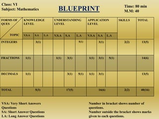 FORMS OF
QUES
TOPIC
KNOWLEDGE
LEVEL
UNDERSTANDING
LEVEL
APPLICATION
LEVEL
SKILLS TOTAL
V.S.A S.A L.A V.S.A S.A L.A V.S.A S.A L.A
INTEGERS 3(1) 5(1) 3(1) 2(2) 13(5)
FRACTIONS 1(1) 1(1) 3(1) 1(1) 3(1) 5(1) 14(6)
DECIMALS 1(1) 3(1) 5(1) 1(1) 3(1) 13(5)
TOTAL 5(3) 17(5) 16(6) 2(2) 40(16)
BLUEPRINT
Class: VI
Subject: Mathematics
Time: 80 min
M.M: 40
VSA: Very Short Answers
Questions
SA: Short Answer Questions
LA: Long Answer Questions
Number in bracket shows number of
questions.
Number outside the bracket shows marks
given to each questions.
 