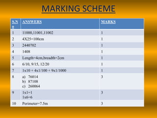 MARKING SCHEME
S.N
o
ANSWERS MARKS
1 11000,11001,11002 1
2 4X25=100cm 1
3 2440702 1
4 1408 1
5 Length=4cm,breadth=2cm 1
6 6/10, 9/15, 12/20 1
7 1x10 + 4x1/100 + 9x1/1000 1
8 a) 76014
b) 87108
c) 260064
3
9 1x1=1
1x6=6
3
10 Perimeter=7.5m 3
 