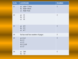 S.No ANSWERS MARKS
11 a) side= 7.5cm
b) Side=10cm
c) Side=5cm
3
12 a) 12
b) 15
c) 18
3
13 a) 4/5
b) 5/2
c) 6/7
3
14 Ila has read less number of pages 5
15 a) 1,2,4
b) 1,5
c) 1,5
d) 1,2,4,8
e) 1,5
5
16 a) 240
b) 42
5
 