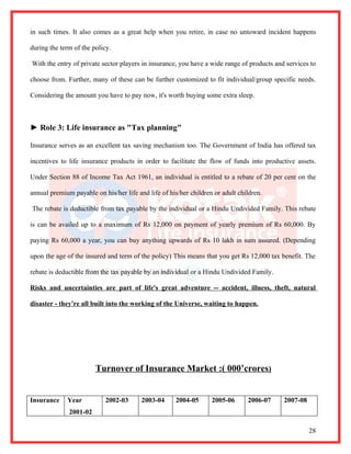 in such times. It also comes as a great help when you retire, in case no untoward incident happens

during the term of the policy.

With the entry of private sector players in insurance, you have a wide range of products and services to

choose from. Further, many of these can be further customized to fit individual/group specific needs.

Considering the amount you have to pay now, it's worth buying some extra sleep.



► Role 3: Life insurance as "Tax planning"

Insurance serves as an excellent tax saving mechanism too. The Government of India has offered tax

incentives to life insurance products in order to facilitate the flow of funds into productive assets.

Under Section 88 of Income Tax Act 1961, an individual is entitled to a rebate of 20 per cent on the

annual premium payable on his/her life and life of his/her children or adult children.

The rebate is deductible from tax payable by the individual or a Hindu Undivided Family. This rebate

is can be availed up to a maximum of Rs 12,000 on payment of yearly premium of Rs 60,000. By

paying Rs 60,000 a year, you can buy anything upwards of Rs 10 lakh in sum assured. (Depending

upon the age of the insured and term of the policy) This means that you get Rs 12,000 tax benefit. The

rebate is deductible from the tax payable by an individual or a Hindu Undivided Family.

Risks and uncertainties are part of life's great adventure -- accident, illness, theft, natural

disaster - they're all built into the working of the Universe, waiting to happen.




                        Turnover of Insurance Market :( 000’crores)


Insurance    Year          2002-03       2003-04      2004-05      2005-06      2006-07     2007-08
              2001-02

                                                                                                      28
 