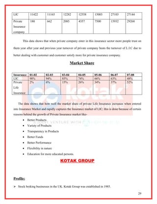 LIC             11422           11165    12282       12558        15003        27103       27144

Private         180             662      2085        4357         7500         15932       29268
Insurance
company

          This data shows that when private company enter in this insurance sector more people trust on

them year after year and previous year turnover of private company beats the turnover of L.I.C due to

better dealing with customer and customer satisfy more for private insurance company.

                                                 Market Share

Insurance 01-02              02-03       03-04       04-05        05-06        06-07       07-08
LIC       98%                94%         85%         74%          66%          63%         48%
Private   2%                 6%          15%         26%          34%          37%         52%
Life
Insurance


   The data shows that how well the market share of private Life Insurance increases when entered
into Insurance Market and rapidly captures the Insurance market of LIC; this is done because of certain
reasons behind the growth of Private Insurance market like-
          •   Better Products
          •   Variety of Products
          •   Transparency in Products
          •   Better Funds
          •   Better Performance
          •   Flexibility in nature
          •   Education for more educated persons.

                                         KOTAK GROUP



Profile:

 Stock broking businesses in the UK. Kotak Group was established in 1985.

                                                                                                    29
 