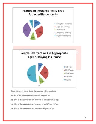From the survey it was found that amongst 100 respondents

a) 9% of the respondents are less than 25 years old.

b) 29% of the respondents are between 25 and 35 years of age.

c) 10% of the respondents are between 35 and 45 years of age.

d) 52% of the respondents are more than 45 years of age.



                                                                80
 
