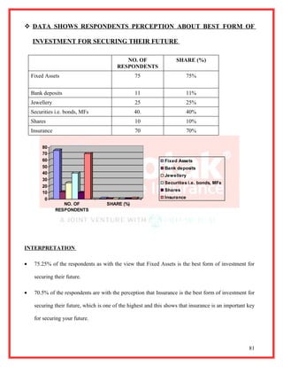  DATA SHOWS RESPONDENTS PERCEPTION ABOUT BEST FORM OF

    INVESTMENT FOR SECURING THEIR FUTURE

                                             NO. OF                  SHARE (%)
                                          RESPONDENTS
    Fixed Assets                                  75                        75%


    Bank deposits                                 11                        11%
    Jewellery                                     25                        25%
    Securities i.e. bonds, MFs                    40.                       40%
    Shares                                        10                        10%
    Insurance                                     70                        70%

         80
         70
         60                                                     Fixed Assets
         50                                                     Bank deposits
         40
                                                                Jewellery
         30
                                                                Securities i.e. bonds, MFs
         20
                                                                Shares
         10
          0                                                     Insurance
                   NO. OF            SHARE (%)
                RESPONDENTS




INTERPRETATION

•    75.25% of the respondents as with the view that Fixed Assets is the best form of investment for

     securing their future.

•    70.5% of the respondents are with the perception that Insurance is the best form of investment for

     securing their future, which is one of the highest and this shows that insurance is an important key

     for securing your future.




                                                                                                      81
 