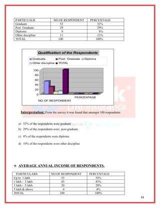 PARTICUALR                  NO.OF.RESPONDENT           PERCENTAGE
 Graduate                       52                          52%
 Post Graduate                  29                          29%
 Diploma                         8                           8%
 Other discipline               11                          11%
 TOTAL                         100                         100%



                    Qualification of the Respondents
              Graduate           Post Graduate       Diploma
              Other discipline   TOTAL

               100
                80
                60
                40
                20
                    0
                                              PERCENTAGE
                    NO.OF.RESPONDENT



     Interpretation: From the survey it was found that amongst 100 respondents


   a) 52% of the respondents were graduate
   b) 29% of the respondents were post graduate

   c) 8% of the respondents were diploma

   d) 10% of the respondents were other discipline




 AVERAGE ANNUAL INCOME OF RESPONDENTS.

  PARTICULARS              NO.OF.RESPONDENT            PERCENTAGE
Up to 1 lakh                     33                        33%
1 lakh - 3 lakh                  43                        43%
3 lakh - 5 lakh                  20                        20%
5 lakh & above                    4                         4%
TOTAL                           100                       100%
                                                                                 84
 