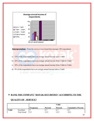 Average annual income of
                         respondents.

                          100

                          80
        Up to 1 lakh
        1 lakh - 3 lakh   60
        3 lakh - 5 lakh
                          40
        5 lakh & above
        TOTAL             20

                            0
                           NO.OF.RESPONDENT



    Interpretation: From the survey it was found that amongst 100 respondents


    a) 33% of the respondents have an average annual income up to 1 lakh

    b) 43% of the respondents have an average annual income from 1 lakh to 3 lakh

    c) 20% of the respondents have an average annual income from 3 lakh to 5 lakh

    d) 4% of the respondents have an average annual income above 5 lakh




 RANK THE COMPANY "KOTAK SECURITIES" ACCORDING TO THE

   QUALITY OF SERVICE?

                                                             Valid
                            Frequency         Percent        Percent        Cumulative Percent
Valid       Excellent       7                 6.7            6.7            6.7
            Very Good       13                12.5           12.5           19.2
                                                                                             85
 