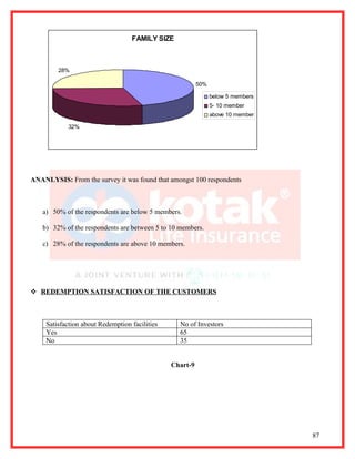 FAMILY SIZE



         28%

                                                          50%

                                                                below 5 members
                                                                5- 10 member
                                                                above 10 member

            32%




ANANLYSIS: From the survey it was found that amongst 100 respondents



   a) 50% of the respondents are below 5 members.

   b) 32% of the respondents are between 5 to 10 members.

   c) 28% of the respondents are above 10 members.




 REDEMPTION SATISFACTION OF THE CUSTOMERS



     Satisfaction about Redemption facilities     No of Investors
     Yes                                          65
     No                                           35


                                                Chart-9




                                                                                  87
 