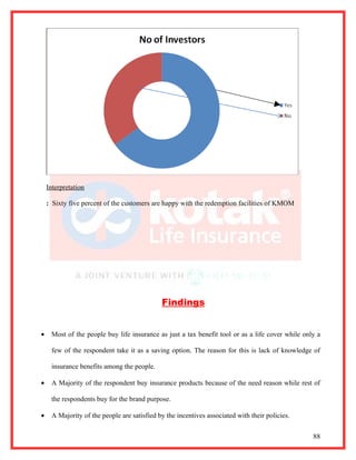 Interpretation

    : Sixty five percent of the customers are happy with the redemption facilities of KMOM




                                             Findings


•    Most of the people buy life insurance as just a tax benefit tool or as a life cover while only a

     few of the respondent take it as a saving option. The reason for this is lack of knowledge of

     insurance benefits among the people.

•    A Majority of the respondent buy insurance products because of the need reason while rest of

     the respondents buy for the brand purpose.

•    A Majority of the people are satisfied by the incentives associated with their policies.


                                                                                                  88
 