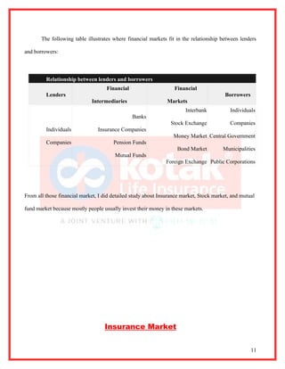 The following table illustrates where financial markets fit in the relationship between lenders

and borrowers:



         Relationship between lenders and borrowers
                                    Financial                     Financial
         Lenders                                                                        Borrowers
                             Intermediaries                    Markets
                                                                       Interbank           Individuals
                                                Banks
                                                                Stock Exchange             Companies
         Individuals            Insurance Companies
                                                                  Money Market Central Government
         Companies                     Pension Funds
                                                                   Bond Market          Municipalities
                                        Mutual Funds
                                                              Foreign Exchange Public Corporations




From all those financial market, I did detailed study about Insurance market, Stock market, and mutual

fund market because mostly people usually invest their money in these markets.




                                   Insurance Market


                                                                                                    11
 