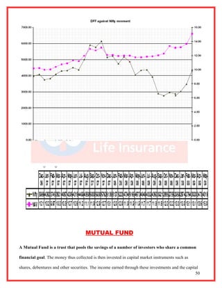 MUTUAL FUND

A Mutual Fund is a trust that pools the savings of a number of investors who share a common

financial goal. The money thus collected is then invested in capital market instruments such as

shares, debentures and other securities. The income earned through these investments and the capital
                                                                                                  50
 
