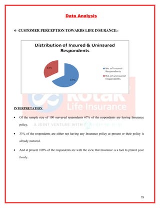 Data Analysis


 CUSTOMER PERCEPTION TOWARDS LIFE INSURANCE:-




INTERPRETATION

•   Of the sample size of 100 surveyed respondents 67% of the respondents are having Insurance

    policy.

•   33% of the respondents are either not having any Insurance policy at present or their policy is

    already matured.

•   And at present 100% of the respondents are with the view that Insurance is a tool to protect your

    family.




                                                                                                  78
 