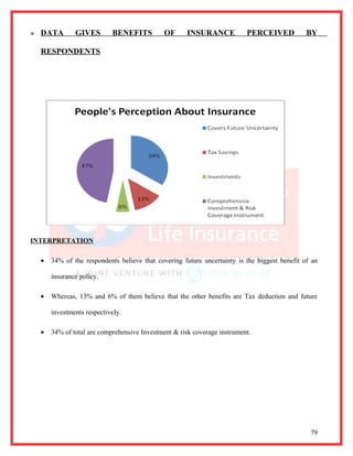    DATA        GIVES        BENEFITS          OF      INSURANCE           PERCEIVED            BY

    RESPONDENTS




INTERPRETATION

    •   34% of the respondents believe that covering future uncertainty is the biggest benefit of an

        insurance policy.

    •   Whereas, 13% and 6% of them believe that the other benefits are Tax deduction and future

        investments respectively.

    •   34% of total are comprehensive Investment & risk coverage instrument.




                                                                                                 79
 
