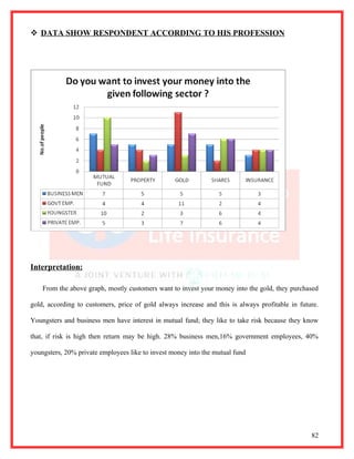  DATA SHOW RESPONDENT ACCORDING TO HIS PROFESSION




Interpretation:

    From the above graph, mostly customers want to invest your money into the gold, they purchased

gold, according to customers, price of gold always increase and this is always profitable in future.

Youngsters and business men have interest in mutual fund; they like to take risk because they know

that, if risk is high then return may be high. 28% business men,16% government employees, 40%

youngsters, 20% private employees like to invest money into the mutual fund




                                                                                                 82
 