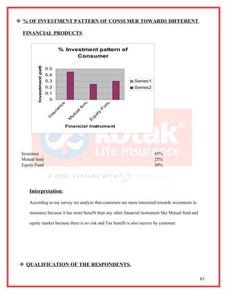  % OF INVESTMENT PATTERN OF CONSUMER TOWARDS DIFFERENT

  FINANCIAL PRODUCTS


                                      % Investment pattern of
                                            Consumer
         Investment pattern




                              0.5
                              0.4
                              0.3                                       Series1
                              0.2                                       Series2
                              0.1
                               0
                                                    nd




                                                                    d
                                         e




                                                                  un
                                      nc




                                                     u
                                                   lf




                                                             F
                                    ra



                                                 ua




                                                           it y
                                su



                                              ut




                                                         qu
                              In



                                             M




                                                         E




                                             Financial Instrument




 Insurance                                                                        45%
 Mutual fund                                                                      25%
 Equity Fund                                                                      30%




    Interpretation:

    According to my survey we analyze that customers are more interested towards investment in

    insurance because it has more benefit than any other financial instrument like Mutual fund and

    equity market because there is no risk and Tax benefit is also receive by customer.




  QUALIFICATION OF THE RESPONDENTS.

                                                                                                     83
 
