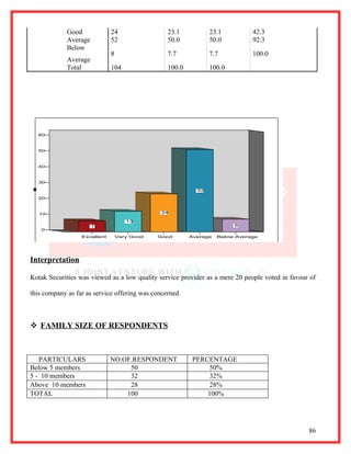 Good             24                 23.1           23.1          42.3
             Average          52                 50.0           50.0          92.3
             Below
                              8                  7.7            7.7           100.0
             Average
             Total            104                100.0          100.0




    60



    50



    40



    30
F
n
u
q
e
y
c




                                                           52
r




    20



    10                                         24

                                     13
                       7                                                8
    0
                  Excellent       Very Good   Good       Average   Below Average




Interpretation

Kotak Securities was viewed as a low quality service provider as a mere 20 people voted in favour of

this company as far as service offering was concerned.



 FAMILY SIZE OF RESPONDENTS



   PARTICULARS                NO.OF.RESPONDENT           PERCENTAGE
Below 5 members                    50                         50%
5 - 10 members                     32                         32%
Above 10 members                   28                         28%
TOTAL                             100                        100%




                                                                                                 86
 