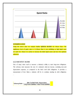 39
INTERPETATION
Using the above data we analysis thatthe QUICK RATIO for Moser Baer. The
significance level of quick ratio is 1:1.Moser Baer is not stabilizing as high liquid asset
are quite low. Hence it is advice to increase the liable liquid assets and have the optimum
utilization
6.2.2 SOLVENCY RATIO
One of many ratios used to measure a industry's ability to meet long-term obligations.
The solvency ratio measures the size of a industry's after-tax income, excluding non-cash
depreciation expenses, as compared to the firm's total debt obligations. It provides a
measurement of how likely a industry will be to continue meeting its debt obligations
.
Quick Ratio
12-Mar
13-Mar
14-Mar
15-Mar
 