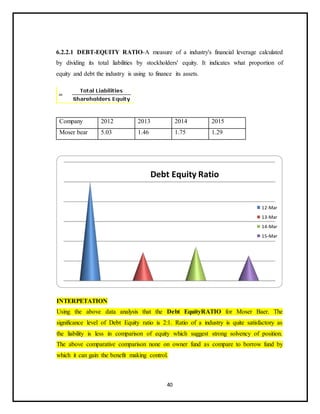 40
6.2.2.1 DEBT-EQUITY RATIO-A measure of a industry's financial leverage calculated
by dividing its total liabilities by stockholders' equity. It indicates what proportion of
equity and debt the industry is using to finance its assets.
Company 2012 2013 2014 2015
Moser bear 5.03 1.46 1.75 1.29
INTERPETATION
Using the above data analysis that the Debt EquityRATIO for Moser Baer. The
significance level of Debt Equity ratio is 2:1. Ratio of a industry is quite satisfactory as
the liability is less in comparison of equity which suggest strong solvency of position.
The above comparative comparison none on owner fund as compare to borrow fund by
which it can gain the benefit making control.
Debt Equity Ratio
12-Mar
13-Mar
14-Mar
15-Mar
 